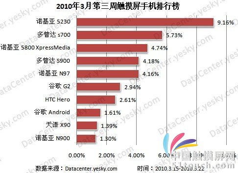 2010年3月第三周触摸屏手机排行榜分析_行业