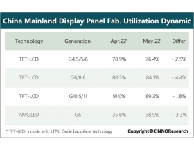 CINNO Research 5月国内LCD面板产线稼动率下滑至85% 6月将创新低